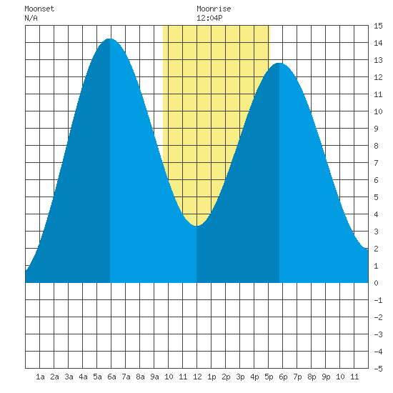 Uganik Passage tide chart for Monday, January 18, 2021