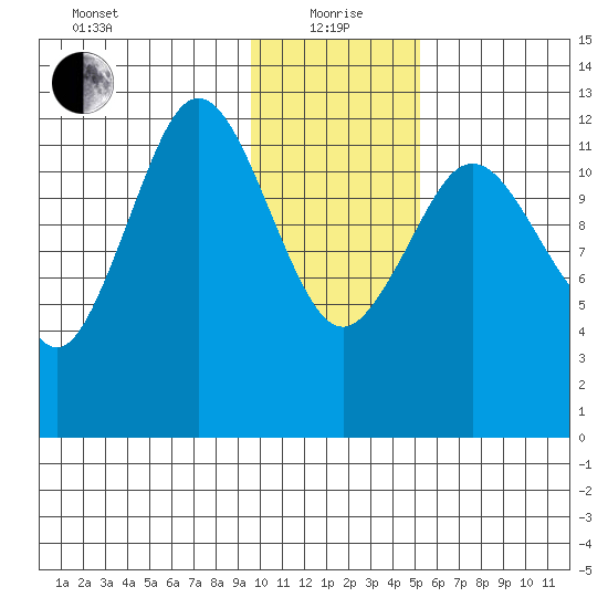 Uganik Passage tide chart for Wednesday, January 20, 2021