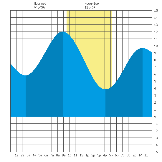 Uganik Passage tide chart for Friday, January 22, 2021