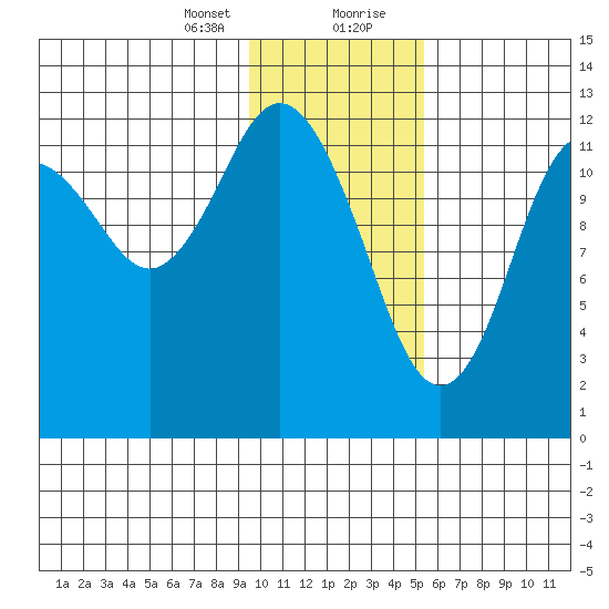Uganik Passage tide chart for Sunday, January 24, 2021
