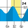 Uganik Passage tide chart for Sunday, January 24, 2021