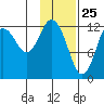 Uganik Passage tide chart for Monday, January 25, 2021