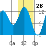 Uganik Passage tide chart for Tuesday, January 26, 2021