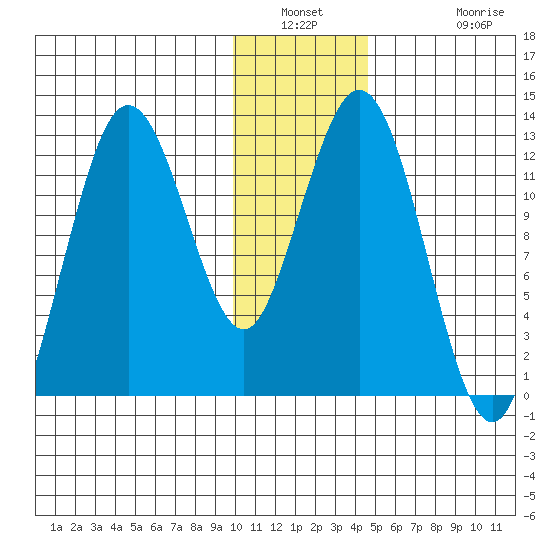 Uganik Passage tide chart for Saturday, January 2, 2021