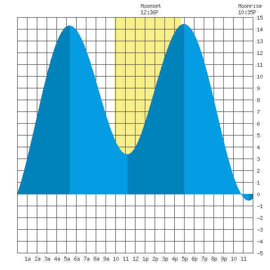 Uganik Passage tide chart for Sunday, January 3, 2021