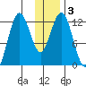 Uganik Passage tide chart for Sunday, January 3, 2021