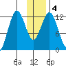 Uganik Passage tide chart for Monday, January 4, 2021