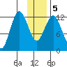 Uganik Passage tide chart for Tuesday, January 5, 2021