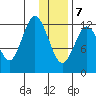 Uganik Passage tide chart for Thursday, January 7, 2021