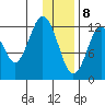 Uganik Passage tide chart for Friday, January 8, 2021