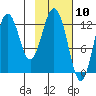Uganik Passage tide chart for Wednesday, February 10, 2021