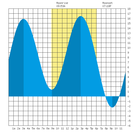 Uganik Passage tide chart for Friday, February 12, 2021