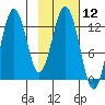 Uganik Passage tide chart for Friday, February 12, 2021