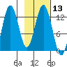 Uganik Passage tide chart for Saturday, February 13, 2021