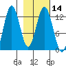 Uganik Passage tide chart for Sunday, February 14, 2021