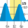 Uganik Passage tide chart for Monday, February 15, 2021