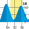 Uganik Passage tide chart for Tuesday, February 16, 2021
