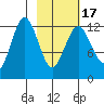 Uganik Passage tide chart for Wednesday, February 17, 2021