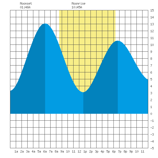Uganik Passage tide chart for Thursday, February 18, 2021