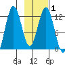 Uganik Passage tide chart for Monday, February 1, 2021