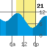 Uganik Passage tide chart for Sunday, February 21, 2021