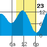 Uganik Passage tide chart for Tuesday, February 23, 2021