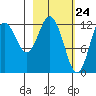 Uganik Passage tide chart for Wednesday, February 24, 2021