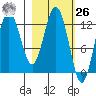 Uganik Passage tide chart for Friday, February 26, 2021
