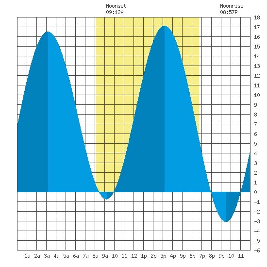 Uganik Passage tide chart for Sunday, February 28, 2021