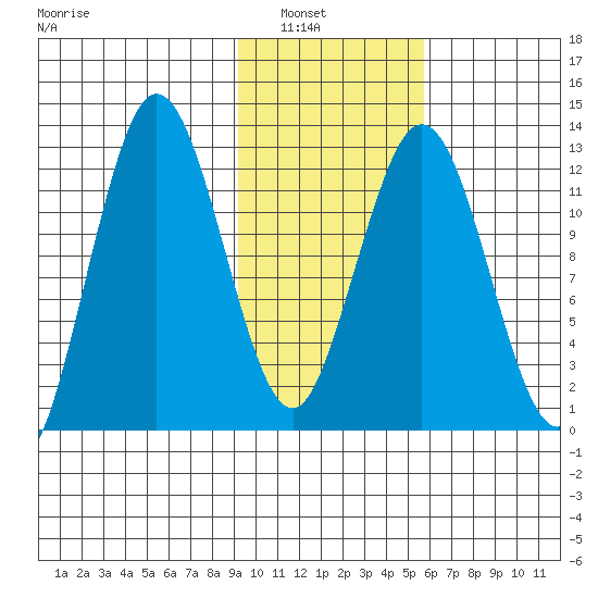 Uganik Passage tide chart for Tuesday, February 2, 2021