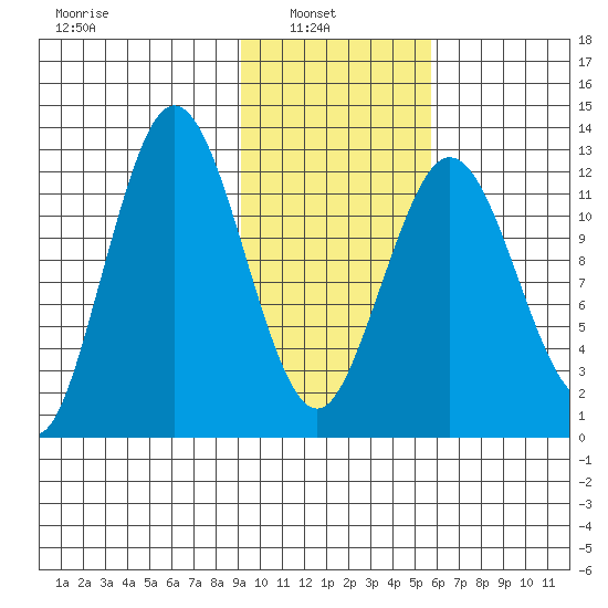 Uganik Passage tide chart for Wednesday, February 3, 2021