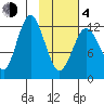 Uganik Passage tide chart for Thursday, February 4, 2021