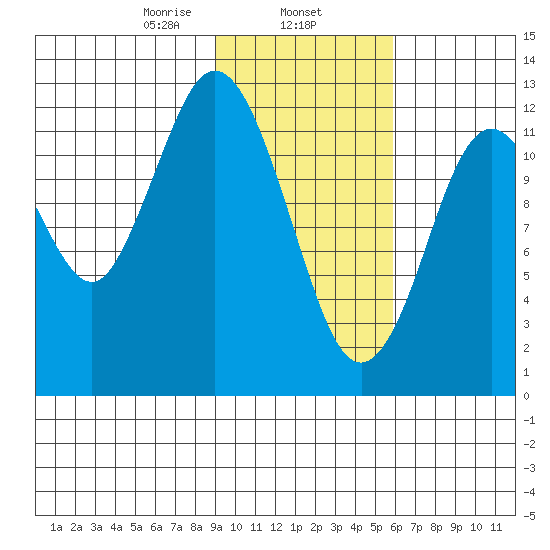 Uganik Passage tide chart for Saturday, February 6, 2021