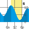Uganik Passage tide chart for Saturday, February 6, 2021