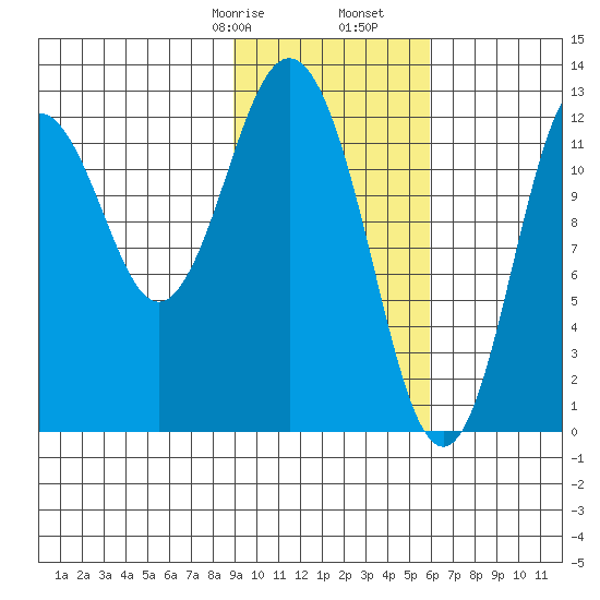 Uganik Passage tide chart for Monday, February 8, 2021