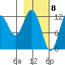 Uganik Passage tide chart for Monday, February 8, 2021