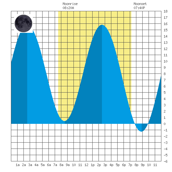 Uganik Passage tide chart for Saturday, March 13, 2021
