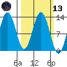 Uganik Passage tide chart for Saturday, March 13, 2021