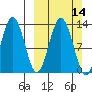 Uganik Passage tide chart for Sunday, March 14, 2021