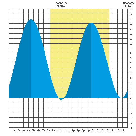Uganik Passage tide chart for Monday, March 15, 2021