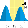 Uganik Passage tide chart for Tuesday, March 16, 2021