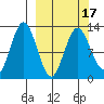 Uganik Passage tide chart for Wednesday, March 17, 2021