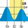 Uganik Passage tide chart for Thursday, March 18, 2021