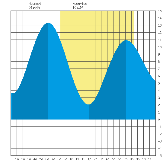 Uganik Passage tide chart for Friday, March 19, 2021