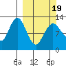 Uganik Passage tide chart for Friday, March 19, 2021
