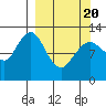 Uganik Passage tide chart for Saturday, March 20, 2021