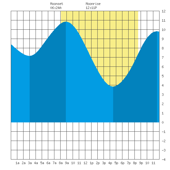Uganik Passage tide chart for Monday, March 22, 2021