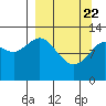Uganik Passage tide chart for Monday, March 22, 2021