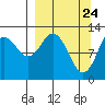 Uganik Passage tide chart for Wednesday, March 24, 2021