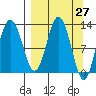 Uganik Passage tide chart for Saturday, March 27, 2021